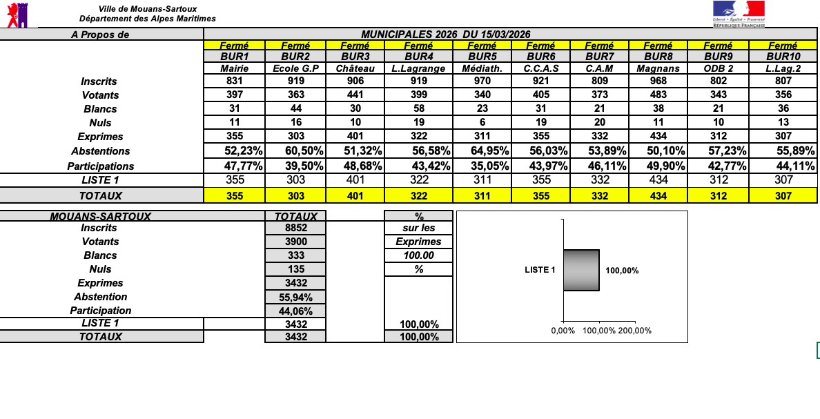 Résultats des élections municipales 2026